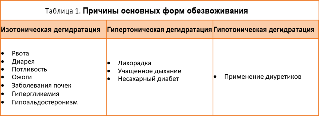 Пероральна регідратація в акушерстві, гінекології та внутрішній медицині